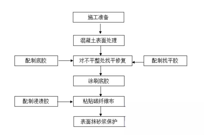 象州碳纤维加固的优势以及使用方法